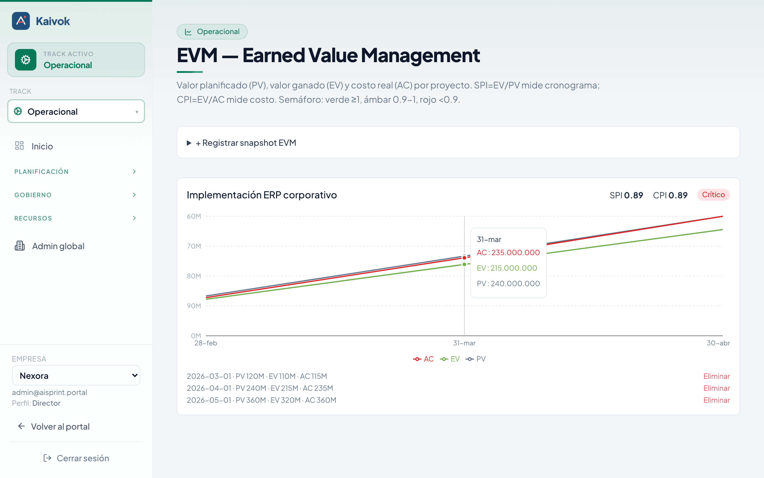 Captura del módulo EVM — SPI/CPI con semáforos en el cockpit Kaivok